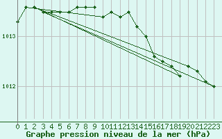 Courbe de la pression atmosphrique pour Fort Ross