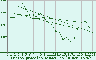 Courbe de la pression atmosphrique pour Schleiz