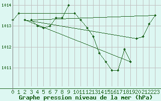 Courbe de la pression atmosphrique pour Montlimar (26)