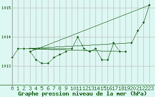 Courbe de la pression atmosphrique pour Triel-sur-Seine (78)