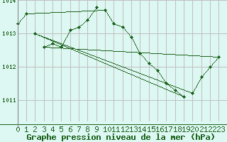 Courbe de la pression atmosphrique pour Bourg-en-Bresse (01)