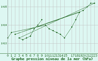 Courbe de la pression atmosphrique pour Zeebrugge