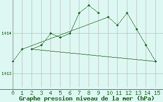 Courbe de la pression atmosphrique pour Laroque (34)