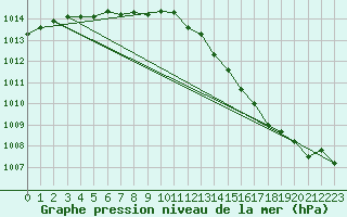 Courbe de la pression atmosphrique pour Pordic (22)