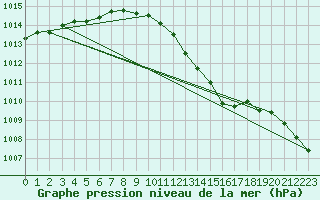 Courbe de la pression atmosphrique pour Oehringen