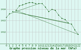 Courbe de la pression atmosphrique pour Raahe Lapaluoto