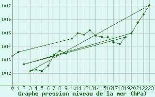 Courbe de la pression atmosphrique pour le bateau MERFR02
