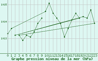 Courbe de la pression atmosphrique pour Mumbles