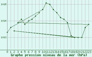 Courbe de la pression atmosphrique pour Ernage (Be)