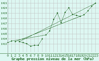 Courbe de la pression atmosphrique pour Grenoble/agglo Le Versoud (38)