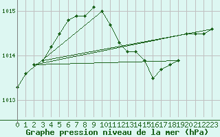 Courbe de la pression atmosphrique pour Neum