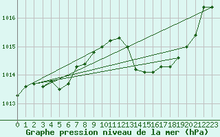 Courbe de la pression atmosphrique pour Crest (26)