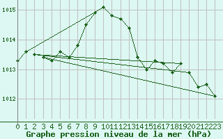 Courbe de la pression atmosphrique pour Saint-Jean-de-Vedas (34)