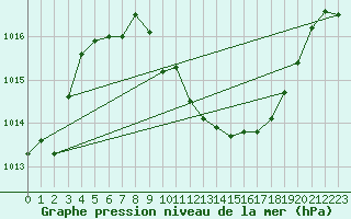 Courbe de la pression atmosphrique pour Puchberg