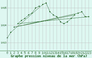 Courbe de la pression atmosphrique pour Mantsala Hirvihaara