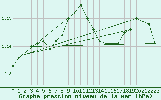 Courbe de la pression atmosphrique pour Lans-en-Vercors (38)