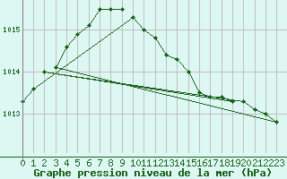 Courbe de la pression atmosphrique pour Tornio Torppi