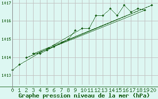 Courbe de la pression atmosphrique pour Olpenitz