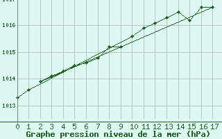 Courbe de la pression atmosphrique pour Schleswig