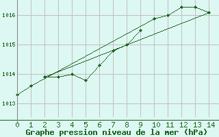 Courbe de la pression atmosphrique pour St Peter-Ording
