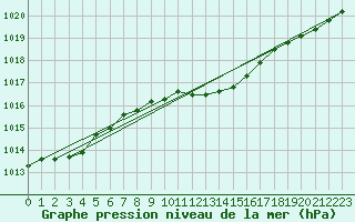 Courbe de la pression atmosphrique pour Genthin