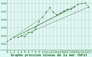 Courbe de la pression atmosphrique pour Le Talut - Belle-Ile (56)
