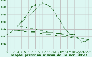 Courbe de la pression atmosphrique pour Berlin-Dahlem