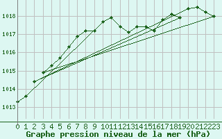 Courbe de la pression atmosphrique pour Braganca