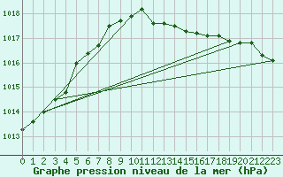 Courbe de la pression atmosphrique pour Siofok