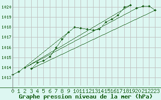 Courbe de la pression atmosphrique pour Muehlacker