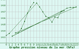 Courbe de la pression atmosphrique pour Eygliers (05)
