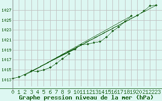 Courbe de la pression atmosphrique pour Figari (2A)