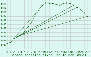 Courbe de la pression atmosphrique pour Manston (UK)