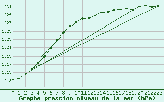 Courbe de la pression atmosphrique pour Gardelegen