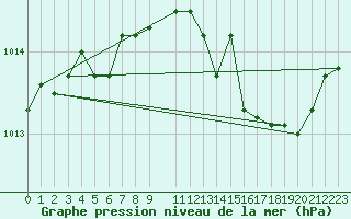 Courbe de la pression atmosphrique pour Chivres (Be)