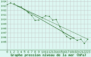 Courbe de la pression atmosphrique pour Mions (69)