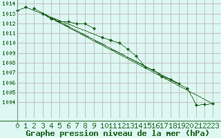 Courbe de la pression atmosphrique pour Crest (26)