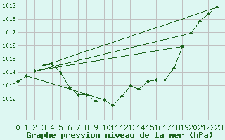 Courbe de la pression atmosphrique pour Skabu-Storslaen