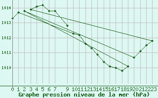 Courbe de la pression atmosphrique pour Nesbyen-Todokk