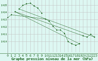 Courbe de la pression atmosphrique pour Zwiesel