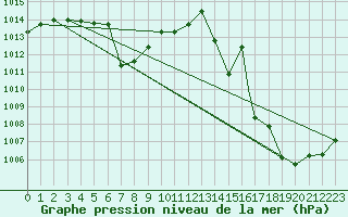 Courbe de la pression atmosphrique pour Carrasco