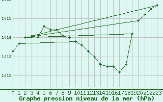 Courbe de la pression atmosphrique pour Weihenstephan