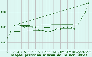 Courbe de la pression atmosphrique pour Ulkokalla