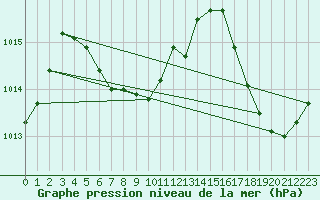 Courbe de la pression atmosphrique pour Orlando, Orlando International Airport