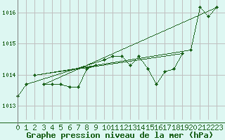 Courbe de la pression atmosphrique pour Voinmont (54)