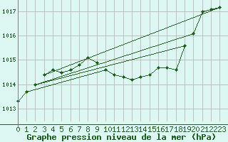 Courbe de la pression atmosphrique pour Nyon-Changins (Sw)