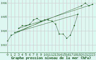 Courbe de la pression atmosphrique pour Luka
