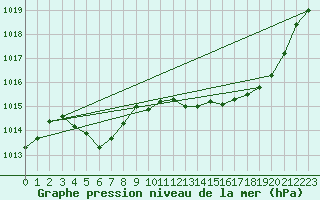 Courbe de la pression atmosphrique pour Grenoble/St-Etienne-St-Geoirs (38)