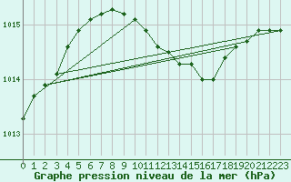 Courbe de la pression atmosphrique pour Verngues - Hameau de Cazan (13)