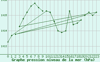 Courbe de la pression atmosphrique pour Oschatz